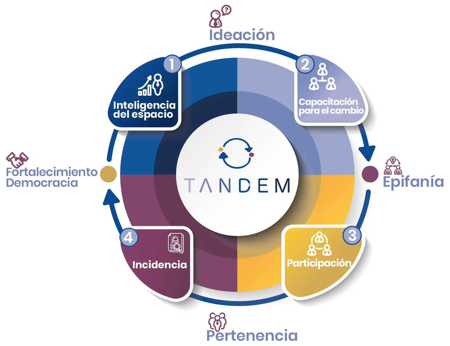 Estrategia TANDEM Español Estrategia TANDEM Español