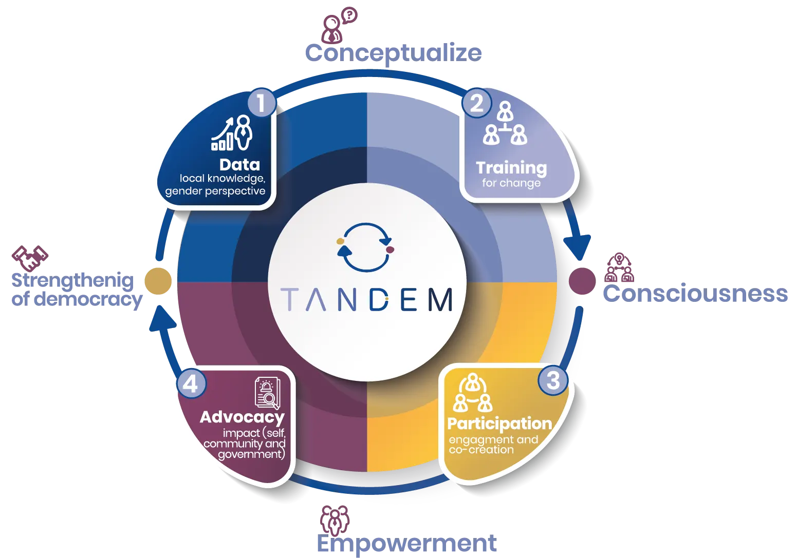 Estrategia TANDEM Inglés TANDEM Strategy